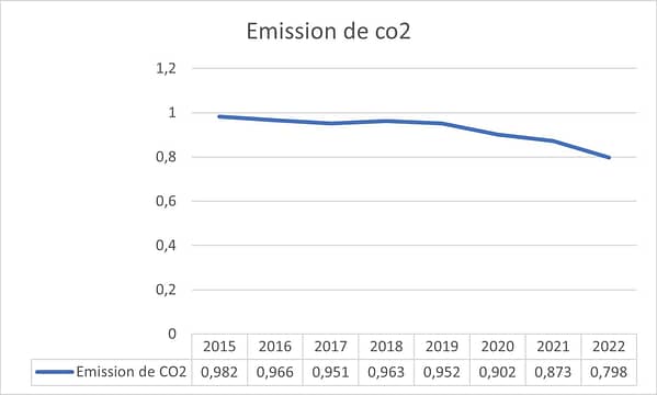 Emission de co2